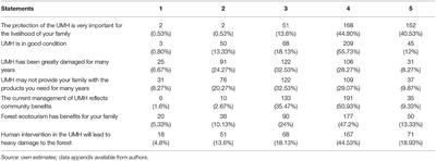 Do Neighbors Affect People's Demand for the Biodiversity Conservation Project in the U Minh Ha Peat Swamp Forest of the Mekong Delta, Vietnam?